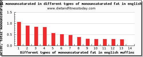 monounsaturated fat in english muffins fatty acids, total monounsaturated per 100g